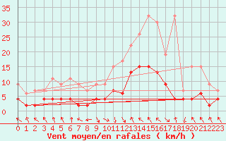 Courbe de la force du vent pour Montagnier, Bagnes