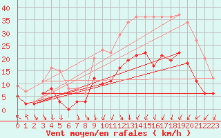 Courbe de la force du vent pour Le Touquet (62)