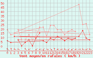 Courbe de la force du vent pour Grenoble/St-Etienne-St-Geoirs (38)