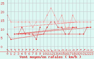 Courbe de la force du vent pour Angermuende