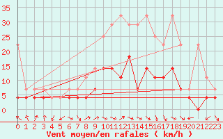 Courbe de la force du vent pour Weiden