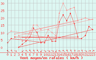 Courbe de la force du vent pour Cap Corse (2B)