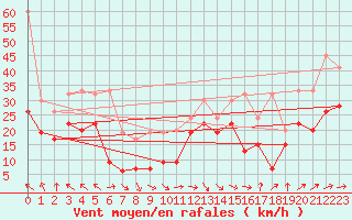 Courbe de la force du vent pour La Dle (Sw)