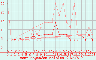 Courbe de la force du vent pour Oehringen