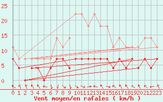 Courbe de la force du vent pour Caransebes