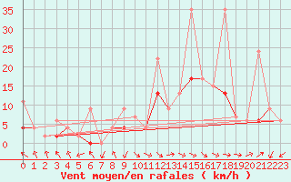 Courbe de la force du vent pour Delemont