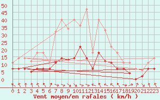 Courbe de la force du vent pour Punta Galea