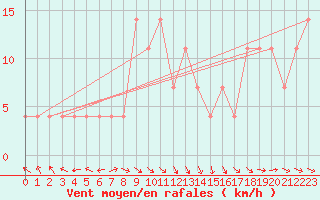 Courbe de la force du vent pour Liberec