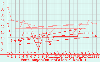 Courbe de la force du vent pour Kredarica