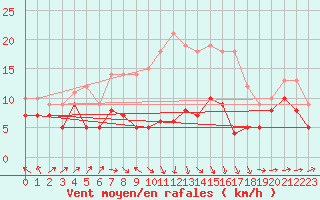 Courbe de la force du vent pour Nossen