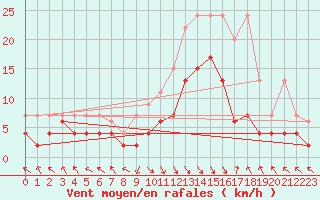 Courbe de la force du vent pour Montagnier, Bagnes