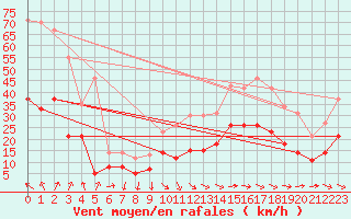 Courbe de la force du vent pour Rgusse (83)