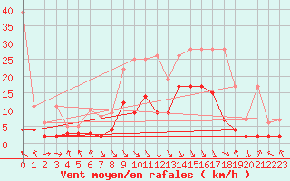 Courbe de la force du vent pour Montagnier, Bagnes