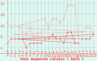 Courbe de la force du vent pour Elm