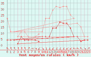 Courbe de la force du vent pour Calatayud