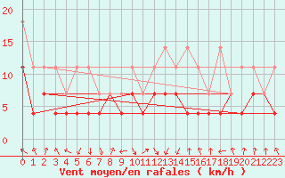 Courbe de la force du vent pour Oberstdorf
