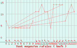 Courbe de la force du vent pour Pribyslav