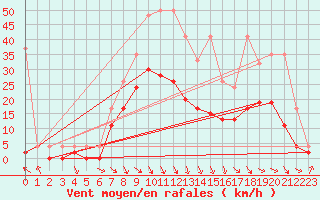 Courbe de la force du vent pour Glarus