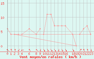 Courbe de la force du vent pour Jijel Achouat