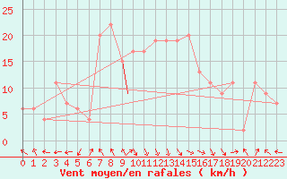 Courbe de la force du vent pour Trapani / Birgi