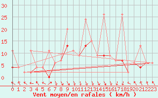 Courbe de la force du vent pour Flhli