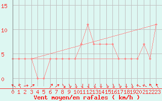 Courbe de la force du vent pour Feldkirch