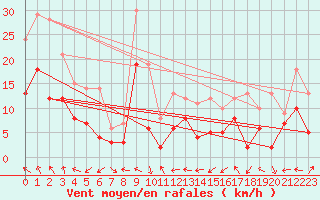Courbe de la force du vent pour Lyon - Bron (69)