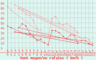 Courbe de la force du vent pour Millau - Soulobres (12)