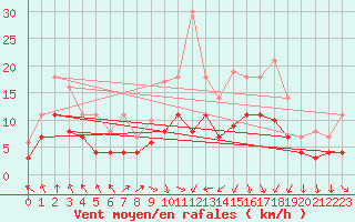 Courbe de la force du vent pour Fribourg (All)