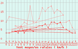 Courbe de la force du vent pour Colmar (68)