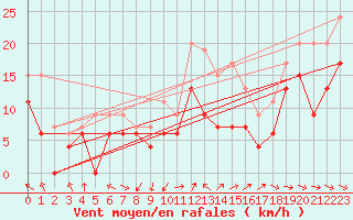 Courbe de la force du vent pour Toulouse-Blagnac (31)