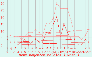 Courbe de la force du vent pour Ambrieu (01)