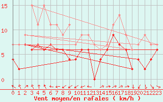 Courbe de la force du vent pour Blois (41)