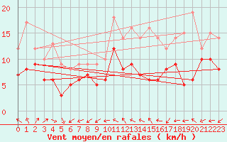 Courbe de la force du vent pour Cherbourg (50)