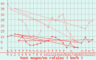 Courbe de la force du vent pour Chteau-Chinon (58)