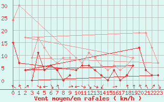 Courbe de la force du vent pour Saint-Girons (09)