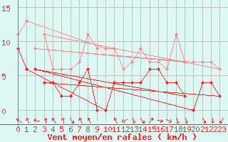 Courbe de la force du vent pour Rodez (12)