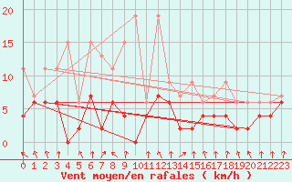 Courbe de la force du vent pour Elm