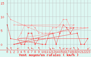 Courbe de la force du vent pour Lyon - Bron (69)