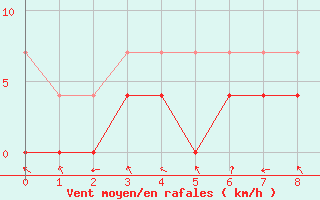 Courbe de la force du vent pour Paragominas