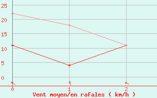 Courbe de la force du vent pour Lagoa Vermelha