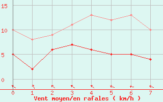 Courbe de la force du vent pour Ger (64)