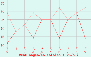 Courbe de la force du vent pour Qingdao