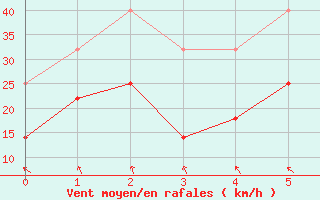 Courbe de la force du vent pour Nordstraum I Kvaenangen