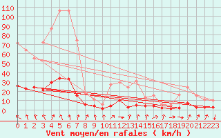 Courbe de la force du vent pour Lans-en-Vercors - Les Allires (38)