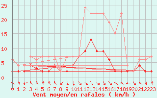 Courbe de la force du vent pour Montagnier, Bagnes