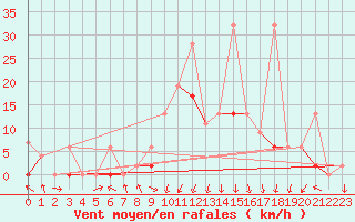 Courbe de la force du vent pour Andeer