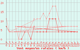 Courbe de la force du vent pour Vaslui