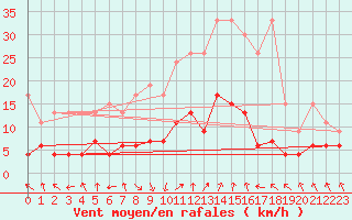 Courbe de la force du vent pour Flhli