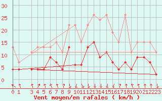 Courbe de la force du vent pour Mottec
